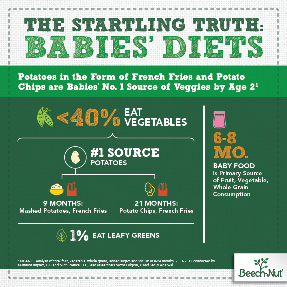 Surprising Facts About Babies Diets